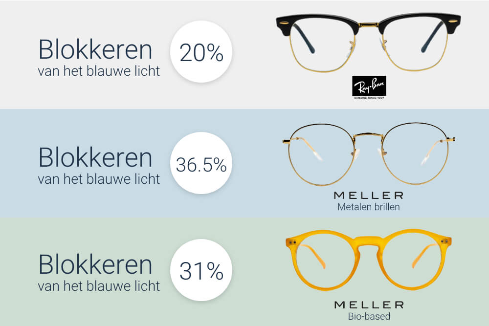 Hoeveel blauw licht blokkeren computerbrillen