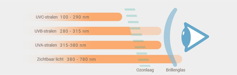 UVA, UVB en UVC straling