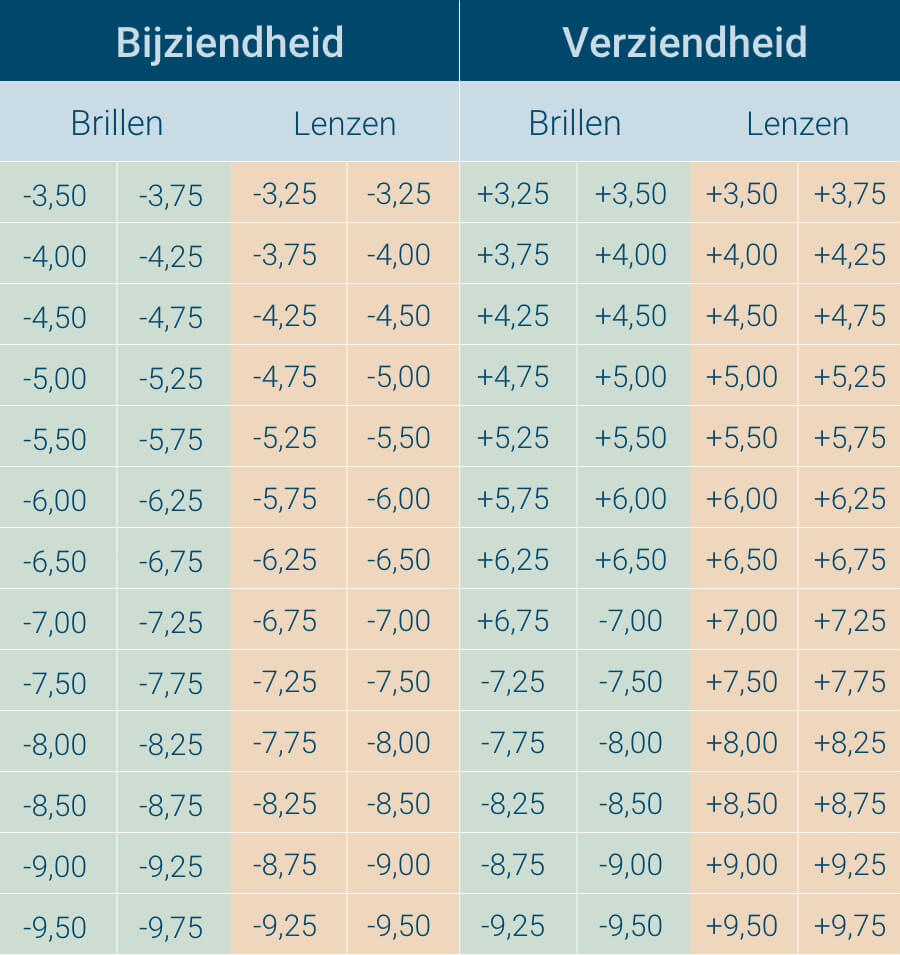 Sterkte overzetten van bril naar contactlenzen